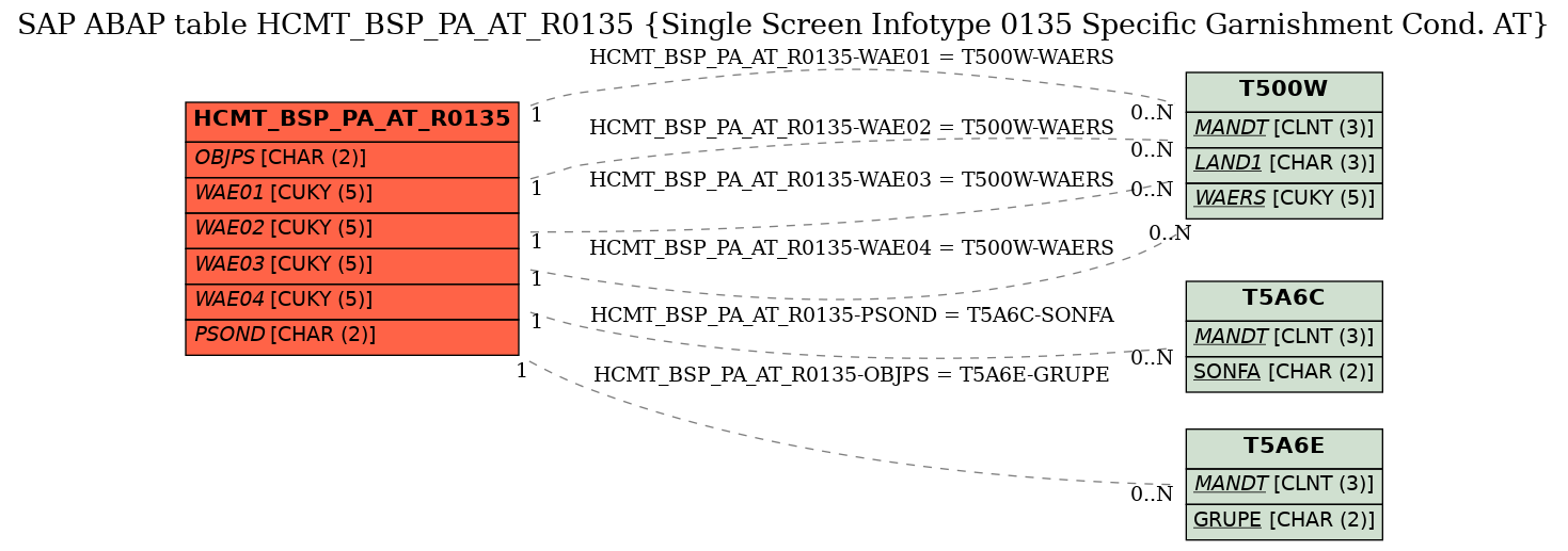 E-R Diagram for table HCMT_BSP_PA_AT_R0135 (Single Screen Infotype 0135 Specific Garnishment Cond. AT)