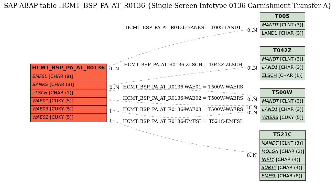E-R Diagram for table HCMT_BSP_PA_AT_R0136 (Single Screen Infotype 0136 Garnishment Transfer A)