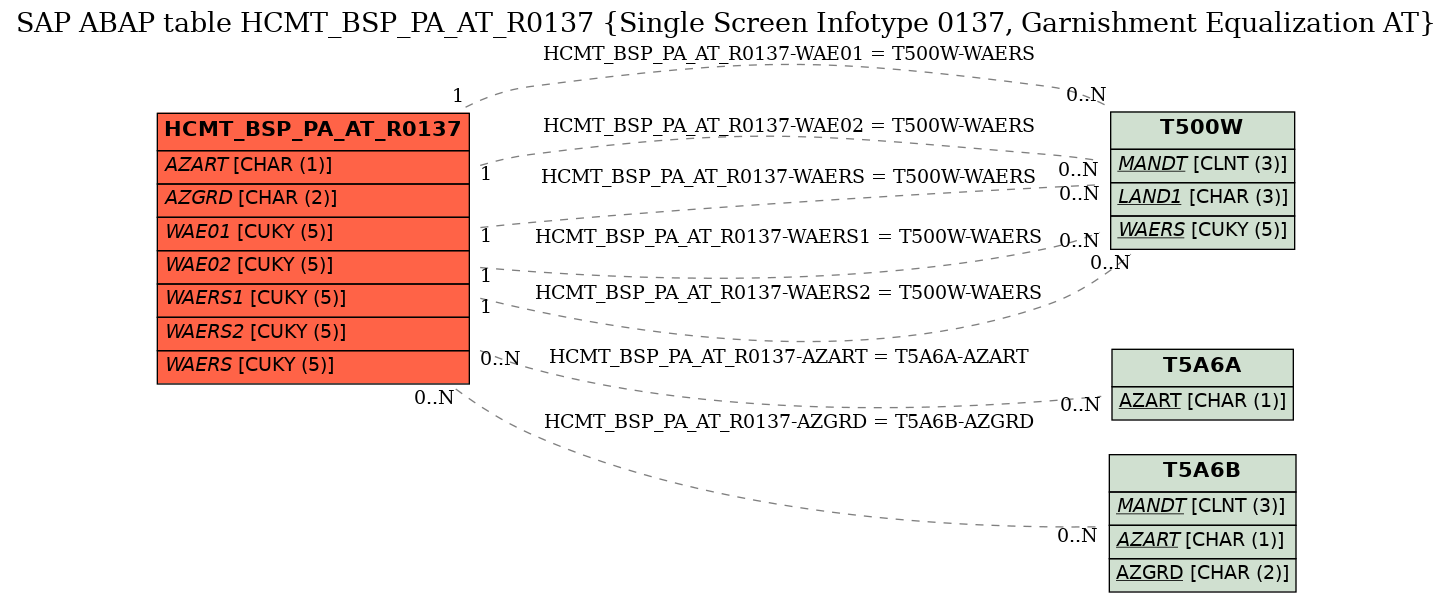 E-R Diagram for table HCMT_BSP_PA_AT_R0137 (Single Screen Infotype 0137, Garnishment Equalization AT)