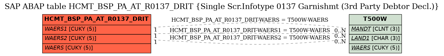 E-R Diagram for table HCMT_BSP_PA_AT_R0137_DRIT (Single Scr.Infotype 0137 Garnishmt (3rd Party Debtor Decl.))