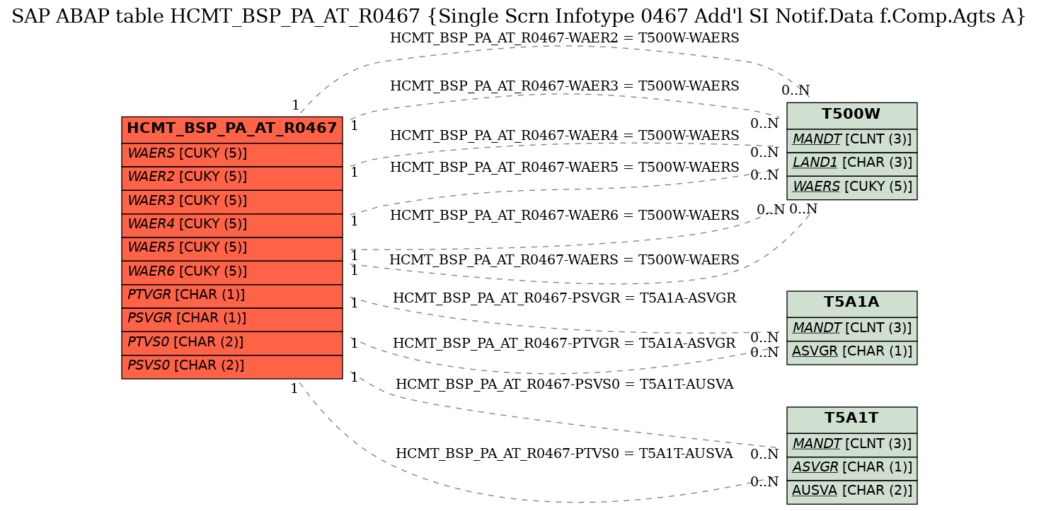 E-R Diagram for table HCMT_BSP_PA_AT_R0467 (Single Scrn Infotype 0467 Add'l SI Notif.Data f.Comp.Agts A)