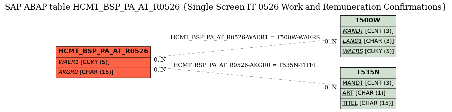 E-R Diagram for table HCMT_BSP_PA_AT_R0526 (Single Screen IT 0526 Work and Remuneration Confirmations)