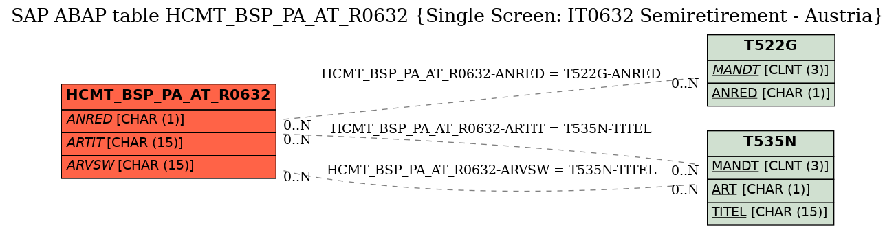 E-R Diagram for table HCMT_BSP_PA_AT_R0632 (Single Screen: IT0632 Semiretirement - Austria)