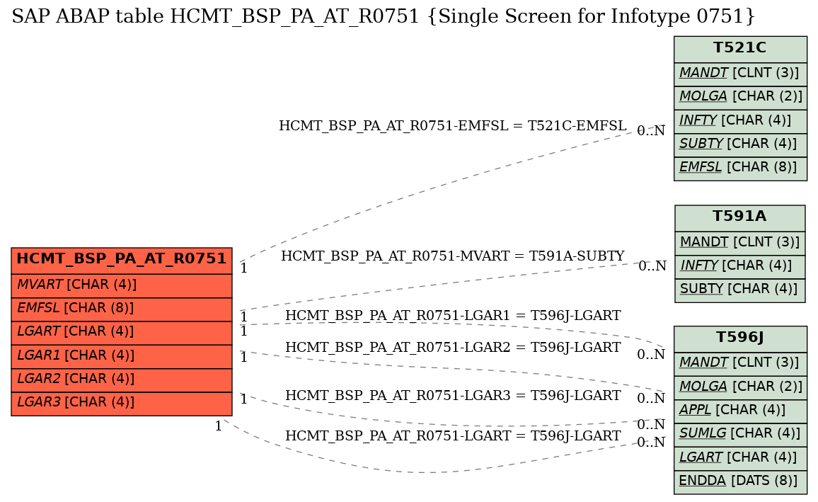 E-R Diagram for table HCMT_BSP_PA_AT_R0751 (Single Screen for Infotype 0751)