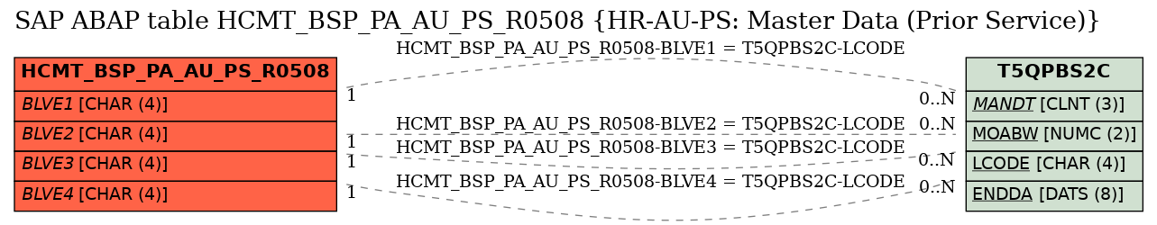 E-R Diagram for table HCMT_BSP_PA_AU_PS_R0508 (HR-AU-PS: Master Data (Prior Service))