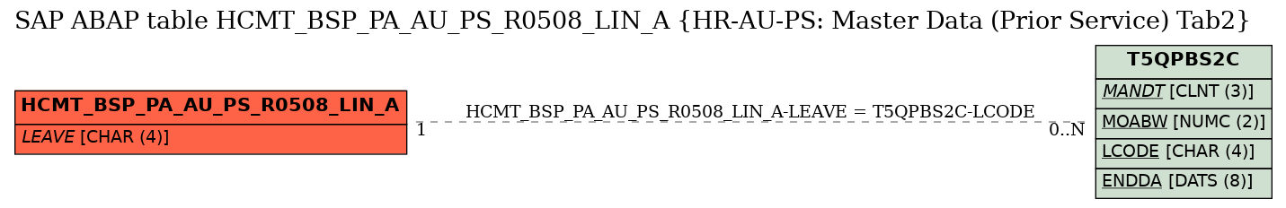 E-R Diagram for table HCMT_BSP_PA_AU_PS_R0508_LIN_A (HR-AU-PS: Master Data (Prior Service) Tab2)