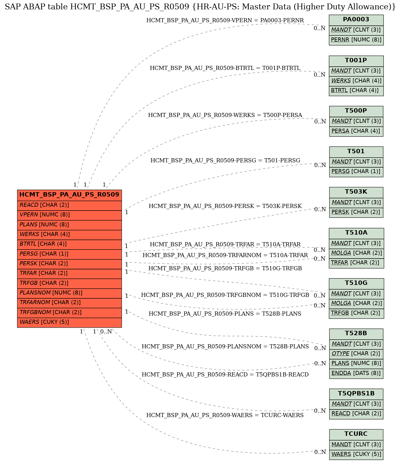 E-R Diagram for table HCMT_BSP_PA_AU_PS_R0509 (HR-AU-PS: Master Data (Higher Duty Allowance))