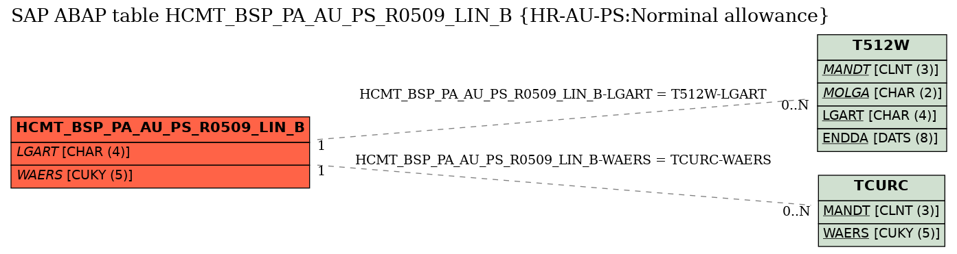 E-R Diagram for table HCMT_BSP_PA_AU_PS_R0509_LIN_B (HR-AU-PS:Norminal allowance)