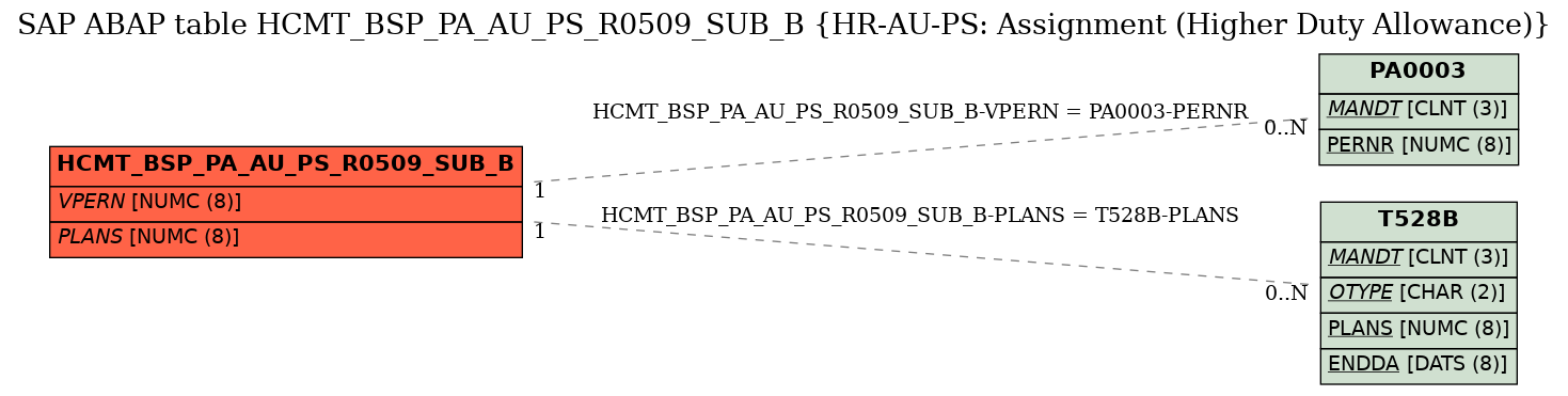 E-R Diagram for table HCMT_BSP_PA_AU_PS_R0509_SUB_B (HR-AU-PS: Assignment (Higher Duty Allowance))