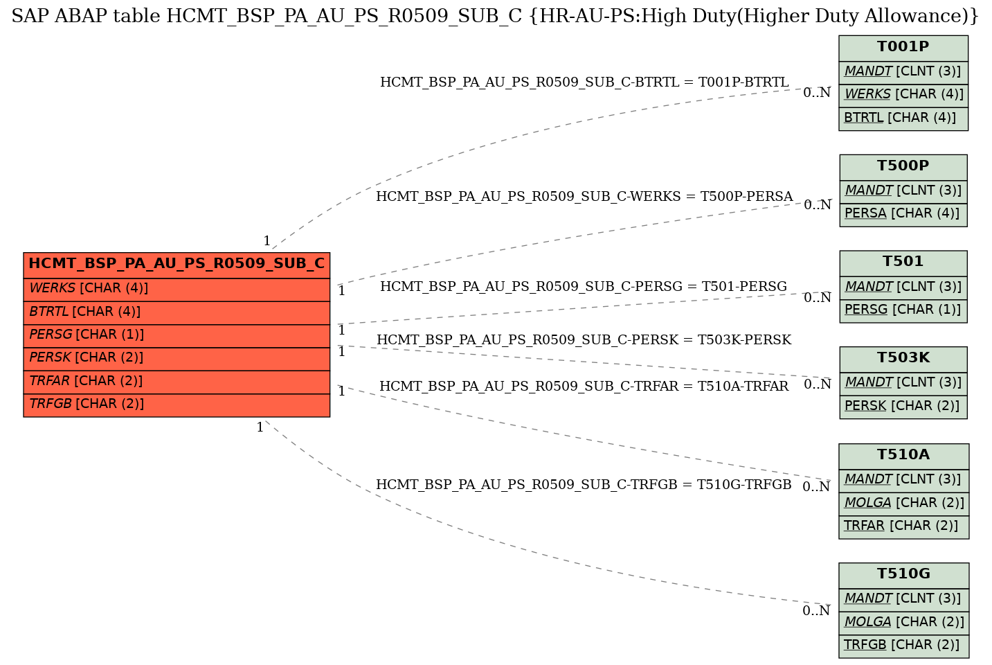 E-R Diagram for table HCMT_BSP_PA_AU_PS_R0509_SUB_C (HR-AU-PS:High Duty(Higher Duty Allowance))