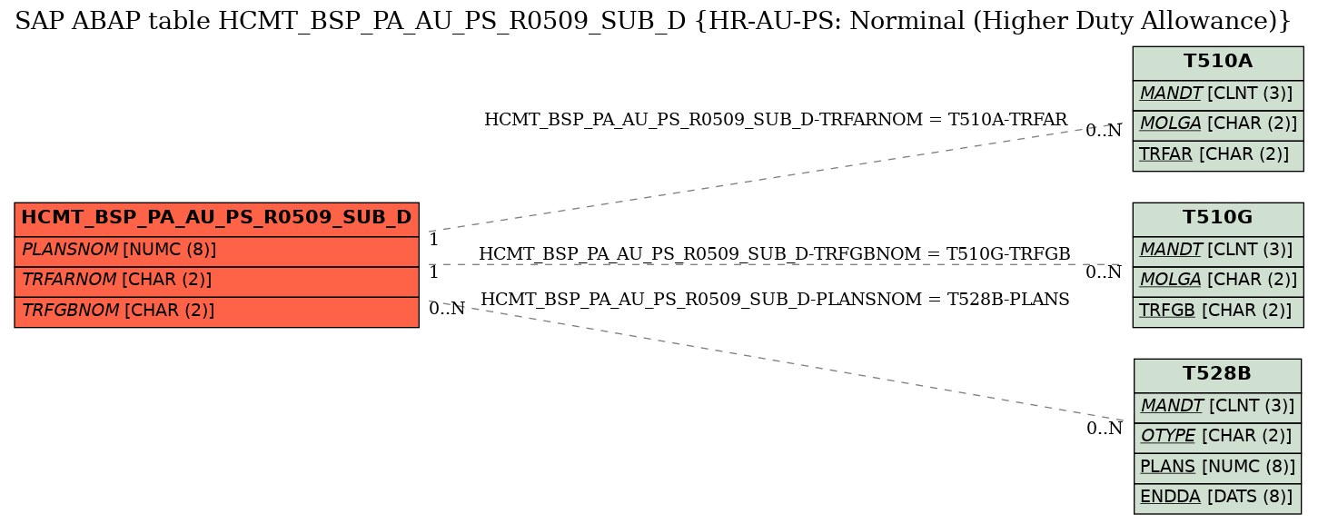 E-R Diagram for table HCMT_BSP_PA_AU_PS_R0509_SUB_D (HR-AU-PS: Norminal (Higher Duty Allowance))