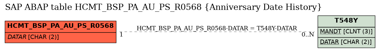 E-R Diagram for table HCMT_BSP_PA_AU_PS_R0568 (Anniversary Date History)