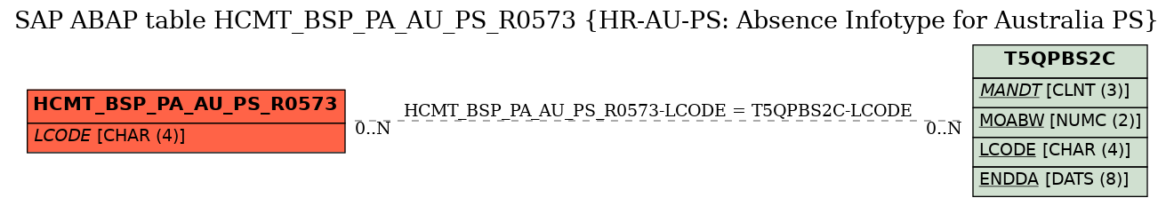 E-R Diagram for table HCMT_BSP_PA_AU_PS_R0573 (HR-AU-PS: Absence Infotype for Australia PS)