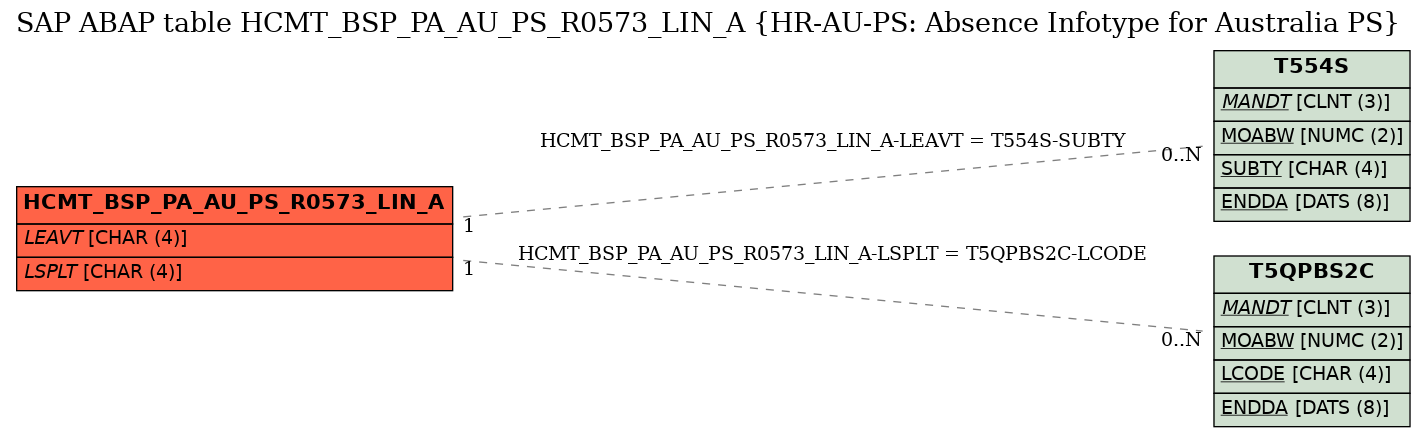 E-R Diagram for table HCMT_BSP_PA_AU_PS_R0573_LIN_A (HR-AU-PS: Absence Infotype for Australia PS)