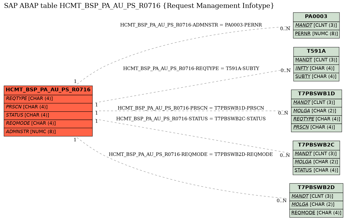 E-R Diagram for table HCMT_BSP_PA_AU_PS_R0716 (Request Management Infotype)