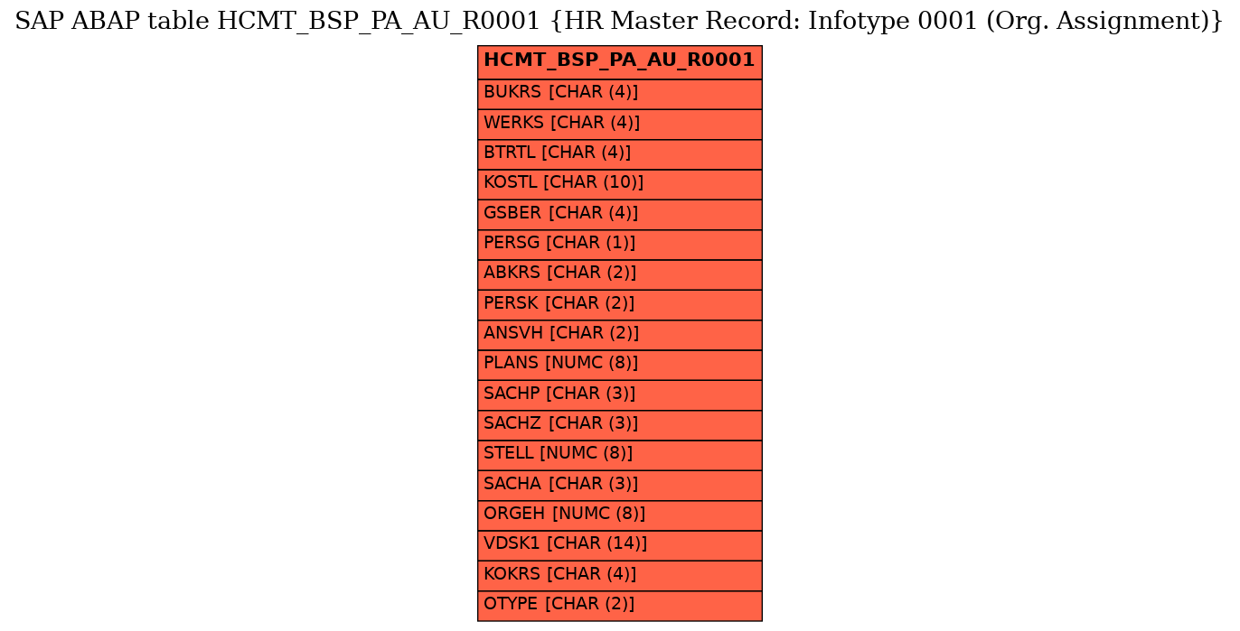 E-R Diagram for table HCMT_BSP_PA_AU_R0001 (HR Master Record: Infotype 0001 (Org. Assignment))