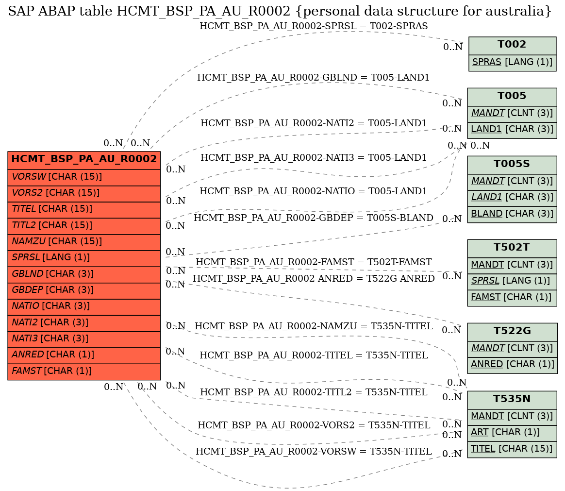 E-R Diagram for table HCMT_BSP_PA_AU_R0002 (personal data structure for australia)