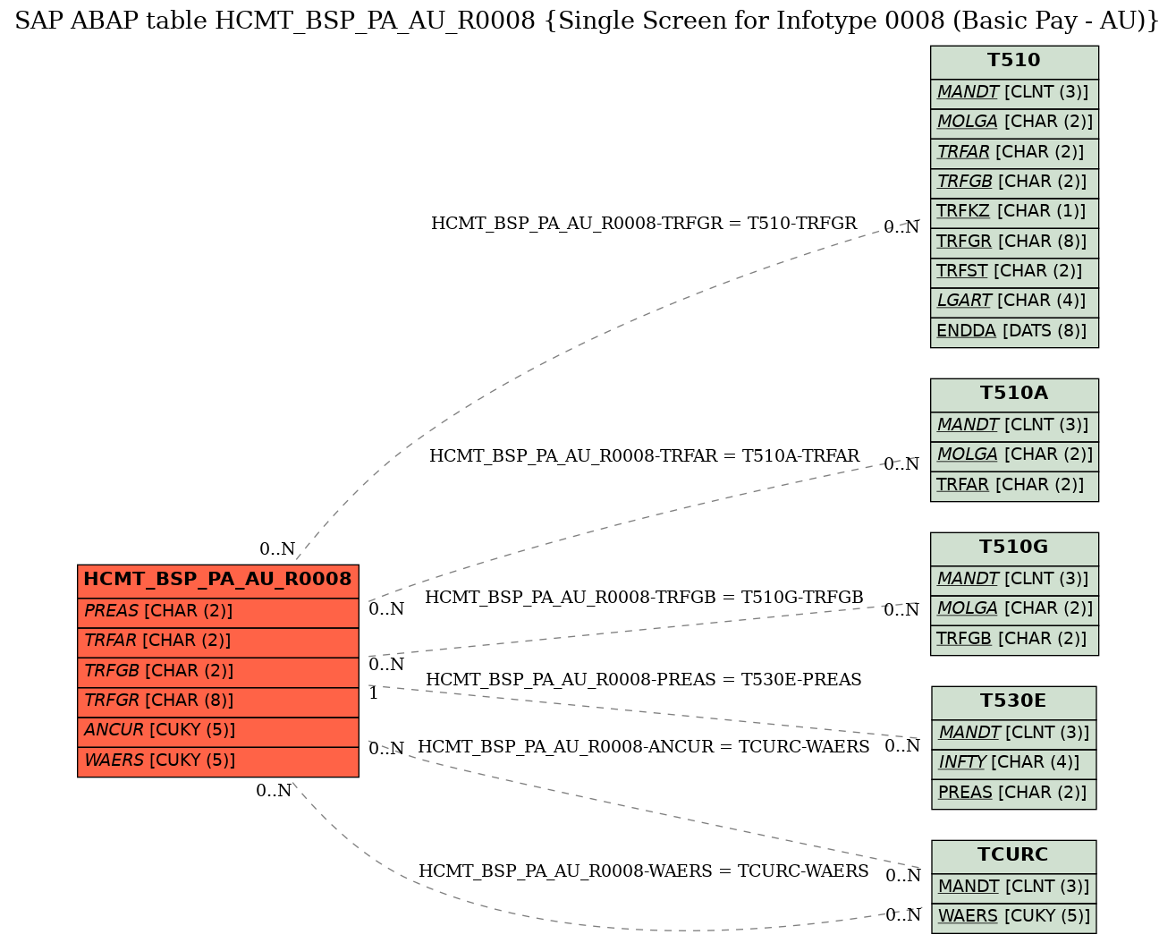 E-R Diagram for table HCMT_BSP_PA_AU_R0008 (Single Screen for Infotype 0008 (Basic Pay - AU))