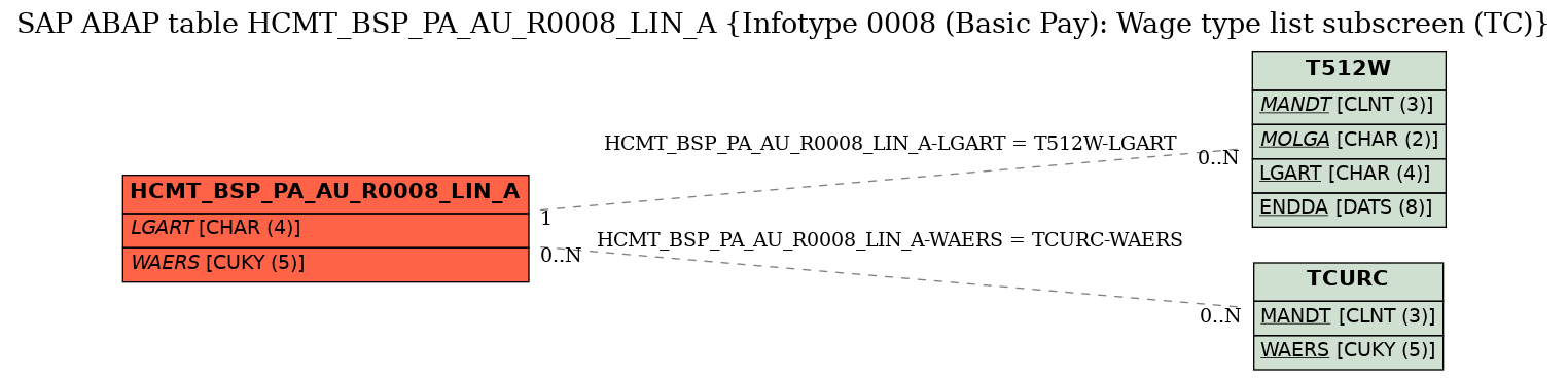 E-R Diagram for table HCMT_BSP_PA_AU_R0008_LIN_A (Infotype 0008 (Basic Pay): Wage type list subscreen (TC))