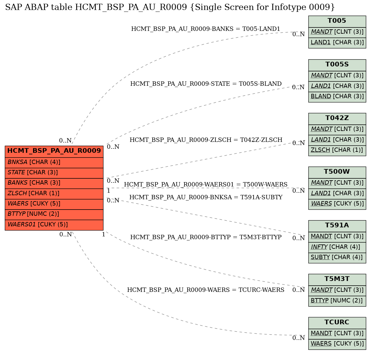 E-R Diagram for table HCMT_BSP_PA_AU_R0009 (Single Screen for Infotype 0009)