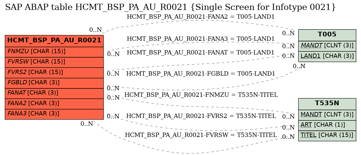 E-R Diagram for table HCMT_BSP_PA_AU_R0021 (Single Screen for Infotype 0021)