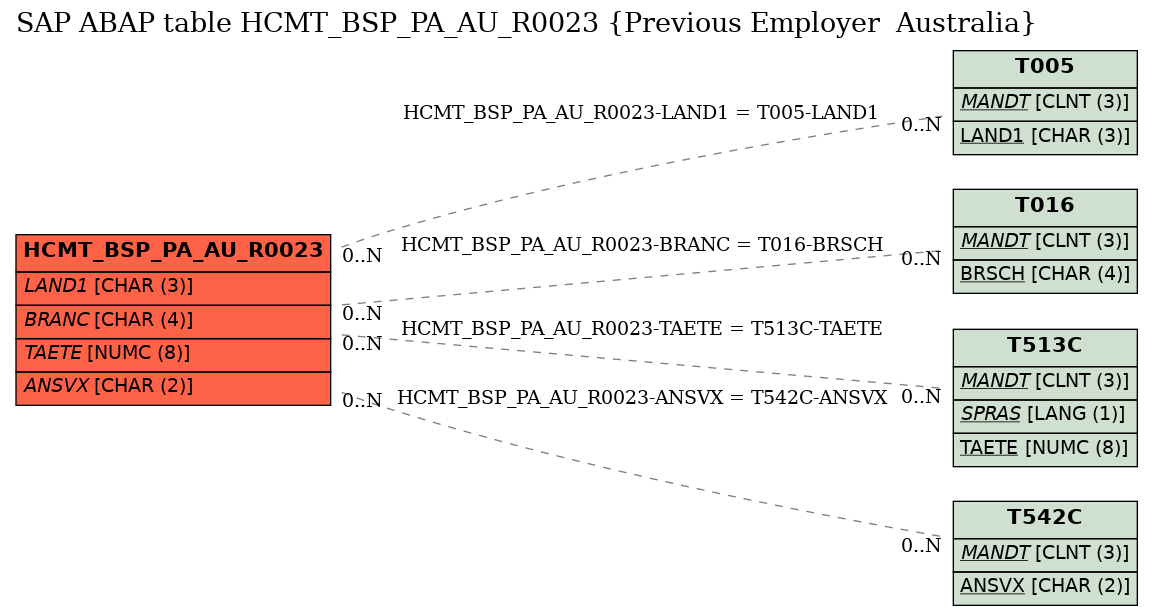 E-R Diagram for table HCMT_BSP_PA_AU_R0023 (Previous Employer  Australia)