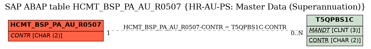 E-R Diagram for table HCMT_BSP_PA_AU_R0507 (HR-AU-PS: Master Data (Superannuation))