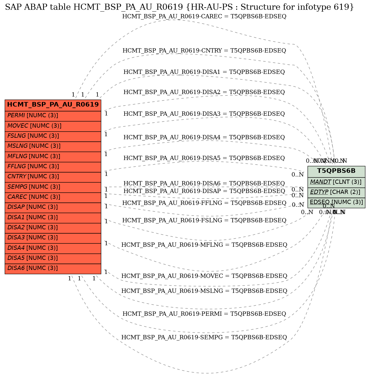 E-R Diagram for table HCMT_BSP_PA_AU_R0619 (HR-AU-PS : Structure for infotype 619)