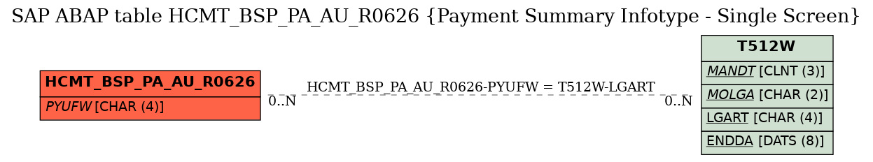 E-R Diagram for table HCMT_BSP_PA_AU_R0626 (Payment Summary Infotype - Single Screen)