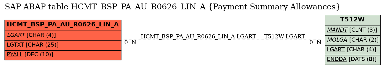 E-R Diagram for table HCMT_BSP_PA_AU_R0626_LIN_A (Payment Summary Allowances)