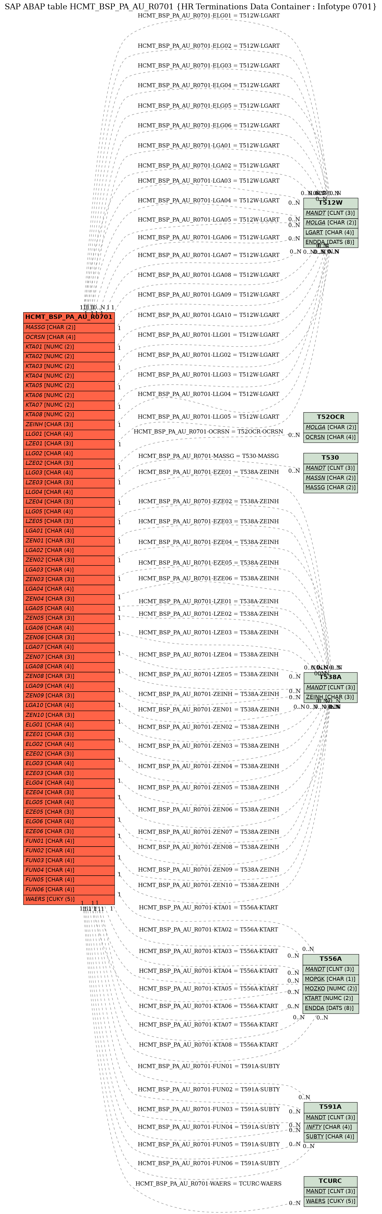 E-R Diagram for table HCMT_BSP_PA_AU_R0701 (HR Terminations Data Container : Infotype 0701)