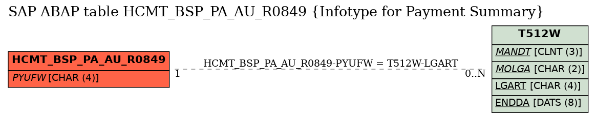 E-R Diagram for table HCMT_BSP_PA_AU_R0849 (Infotype for Payment Summary)