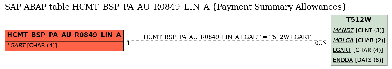 E-R Diagram for table HCMT_BSP_PA_AU_R0849_LIN_A (Payment Summary Allowances)