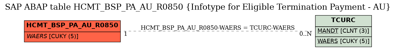 E-R Diagram for table HCMT_BSP_PA_AU_R0850 (Infotype for Eligible Termination Payment - AU)