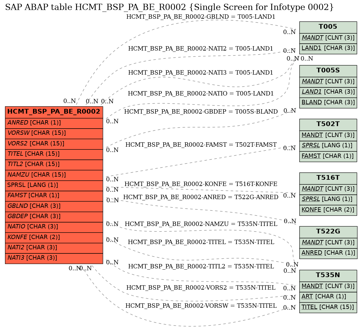 E-R Diagram for table HCMT_BSP_PA_BE_R0002 (Single Screen for Infotype 0002)