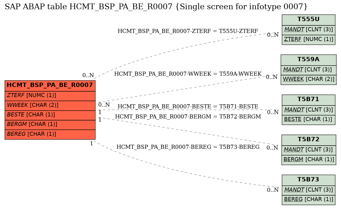 E-R Diagram for table HCMT_BSP_PA_BE_R0007 (Single screen for infotype 0007)