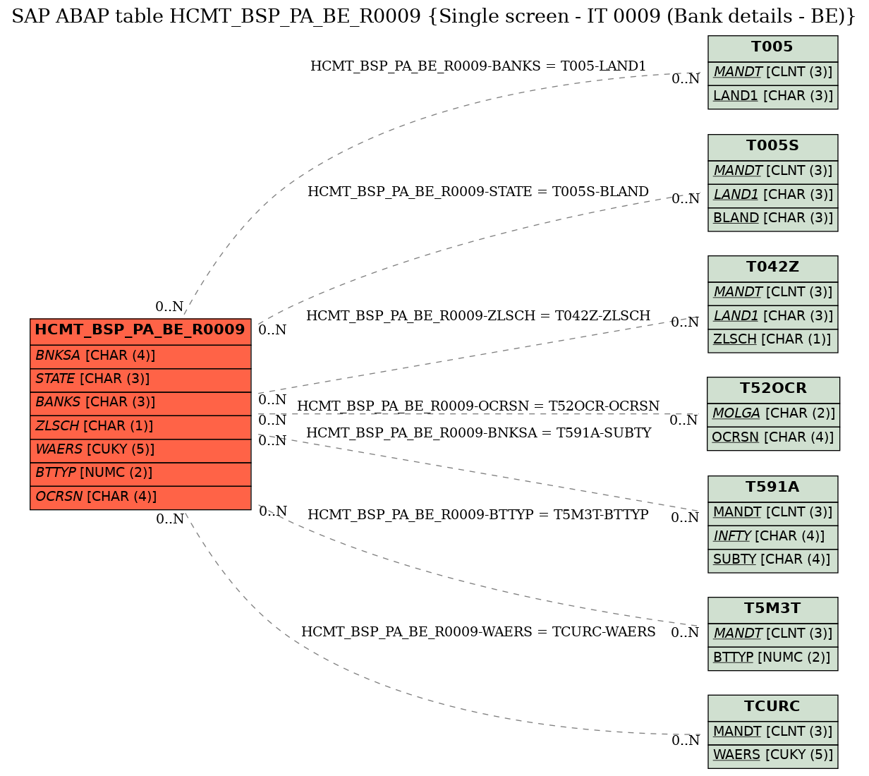 E-R Diagram for table HCMT_BSP_PA_BE_R0009 (Single screen - IT 0009 (Bank details - BE))