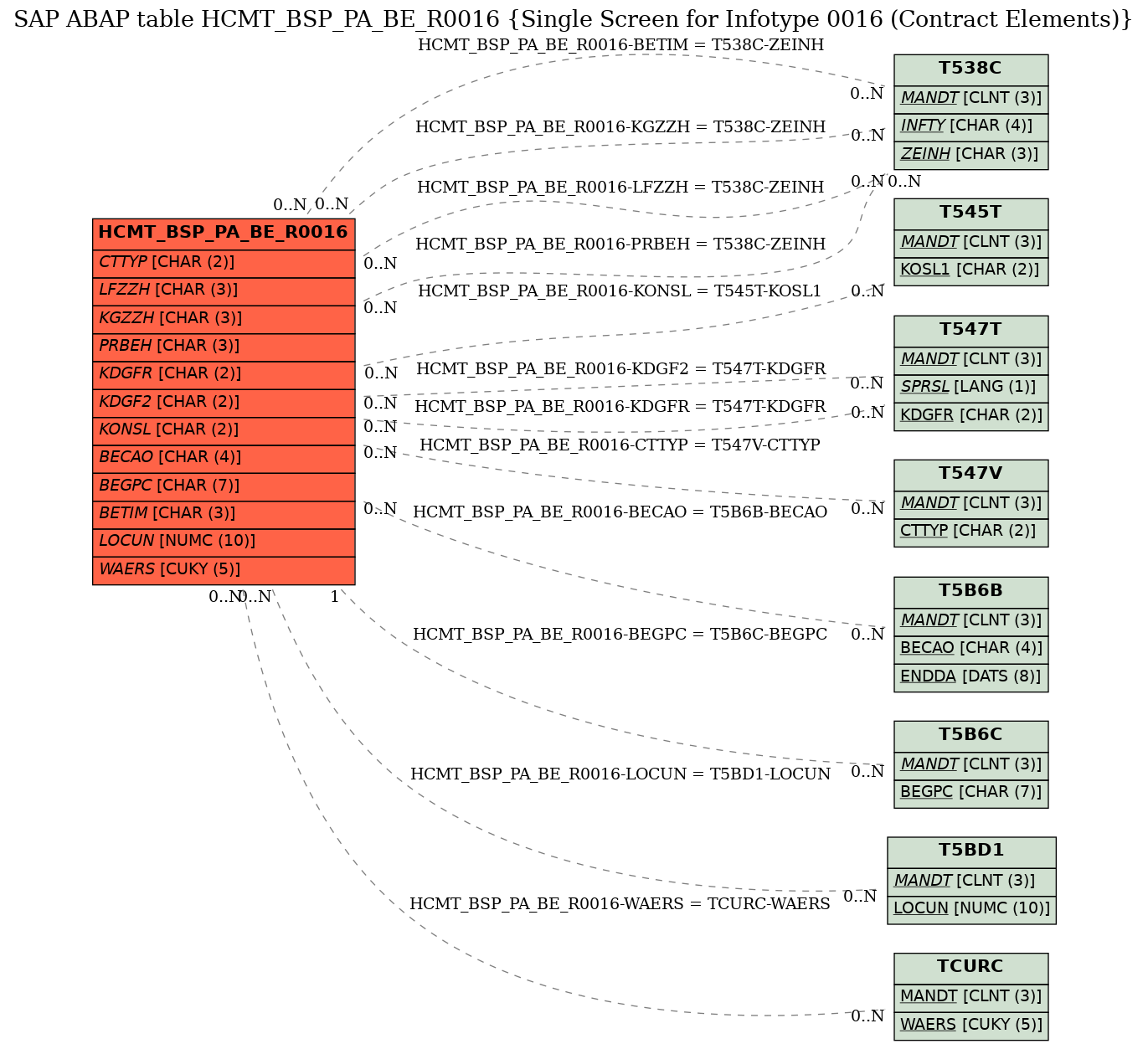 E-R Diagram for table HCMT_BSP_PA_BE_R0016 (Single Screen for Infotype 0016 (Contract Elements))