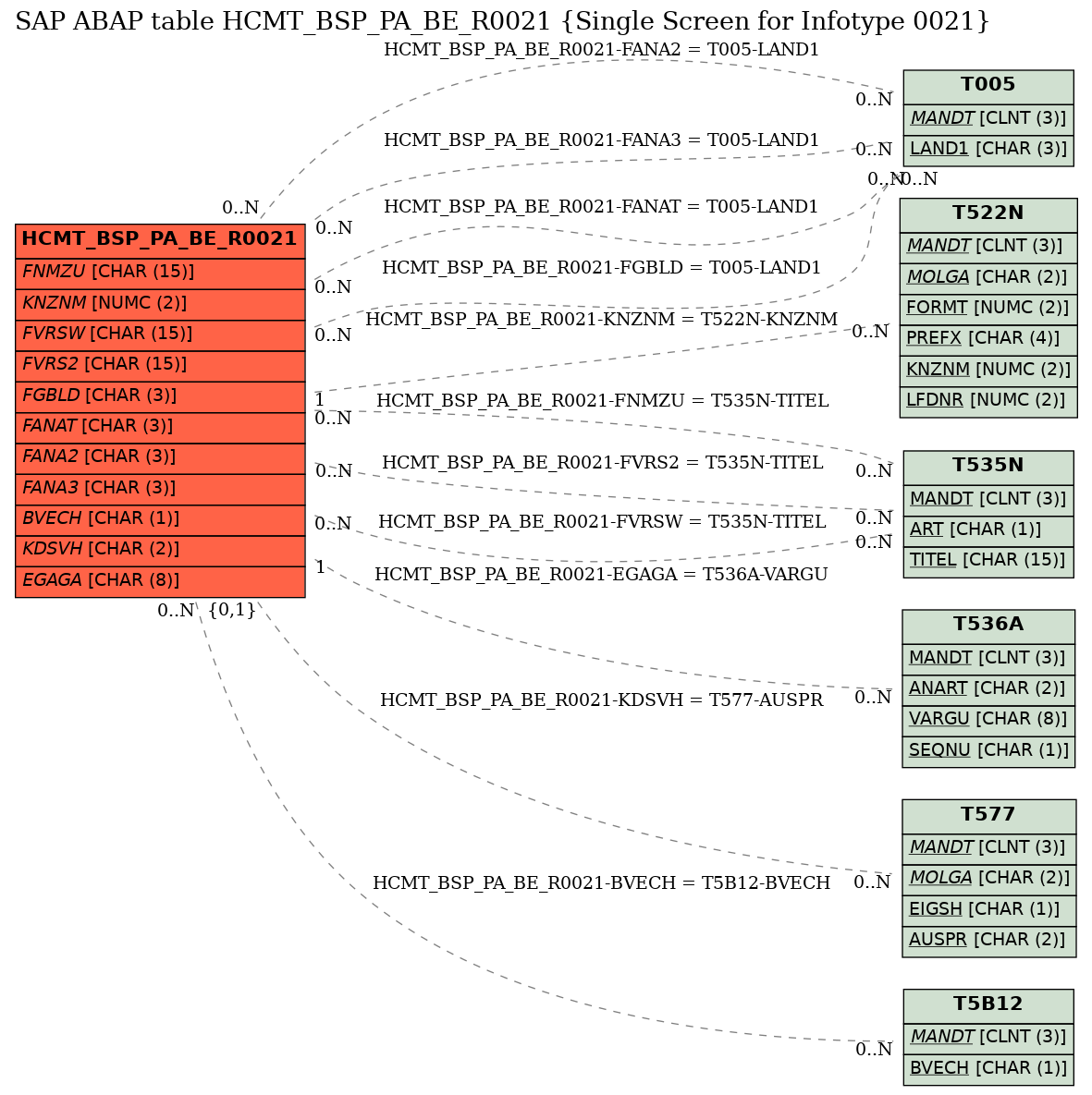 E-R Diagram for table HCMT_BSP_PA_BE_R0021 (Single Screen for Infotype 0021)