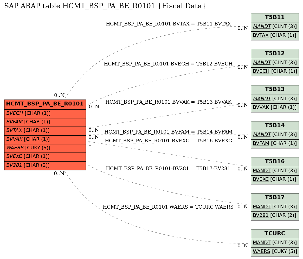 E-R Diagram for table HCMT_BSP_PA_BE_R0101 (Fiscal Data)