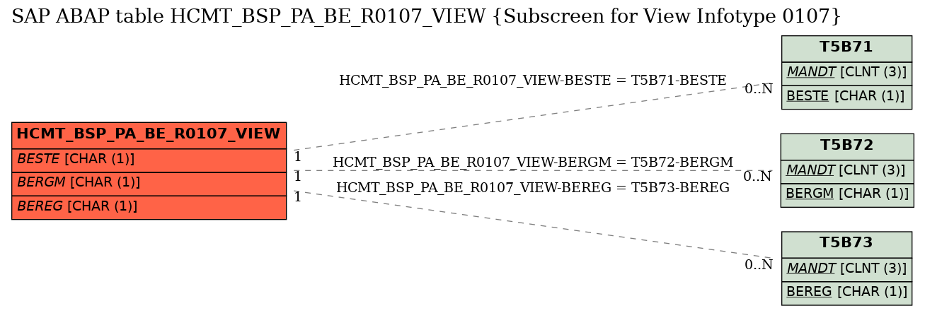 E-R Diagram for table HCMT_BSP_PA_BE_R0107_VIEW (Subscreen for View Infotype 0107)