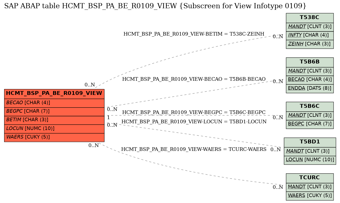 E-R Diagram for table HCMT_BSP_PA_BE_R0109_VIEW (Subscreen for View Infotype 0109)