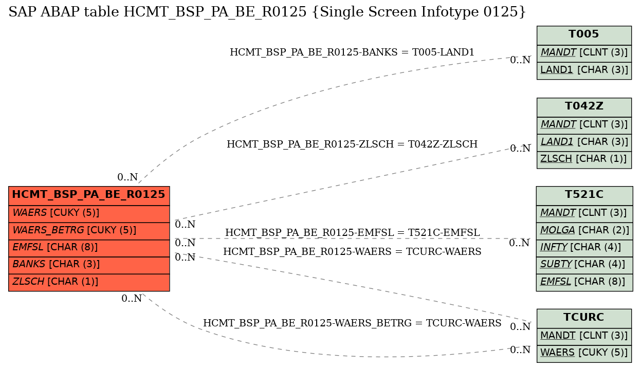 E-R Diagram for table HCMT_BSP_PA_BE_R0125 (Single Screen Infotype 0125)