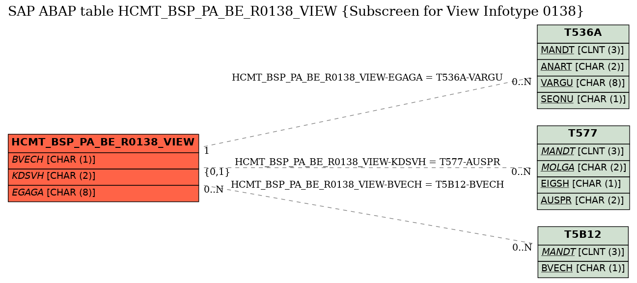 E-R Diagram for table HCMT_BSP_PA_BE_R0138_VIEW (Subscreen for View Infotype 0138)