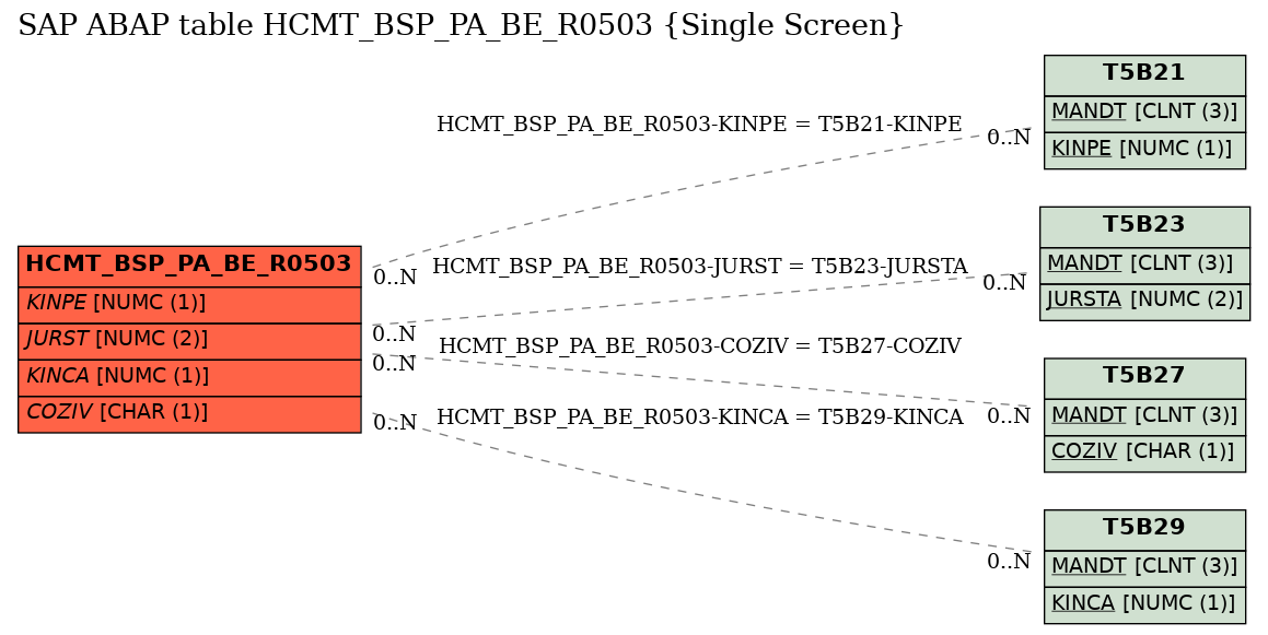 E-R Diagram for table HCMT_BSP_PA_BE_R0503 (Single Screen)