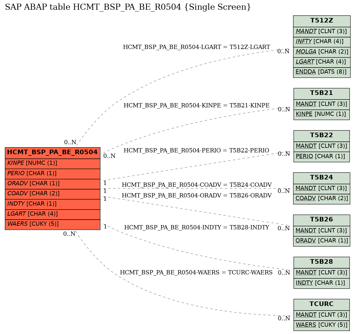 E-R Diagram for table HCMT_BSP_PA_BE_R0504 (Single Screen)