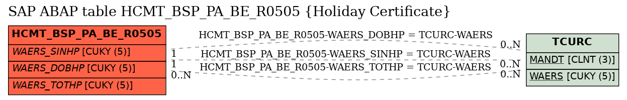 E-R Diagram for table HCMT_BSP_PA_BE_R0505 (Holiday Certificate)