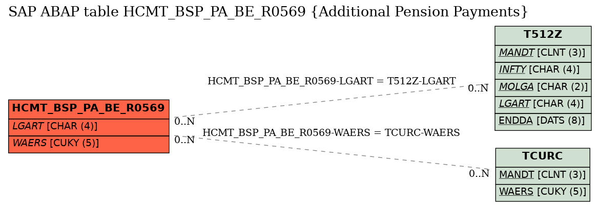 E-R Diagram for table HCMT_BSP_PA_BE_R0569 (Additional Pension Payments)