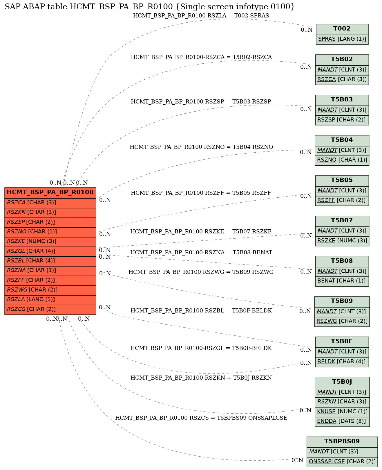 E-R Diagram for table HCMT_BSP_PA_BP_R0100 (Single screen infotype 0100)