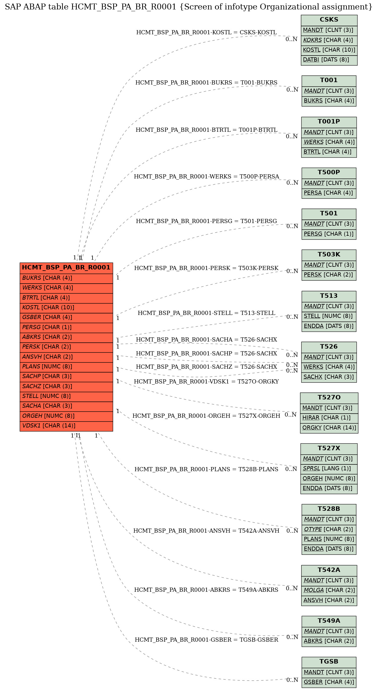 E-R Diagram for table HCMT_BSP_PA_BR_R0001 (Screen of infotype Organizational assignment)